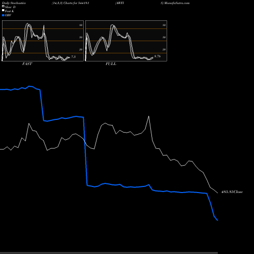 Stochastics Fast,Slow,Full charts AWFIS 544181 share BSE Stock Exchange 