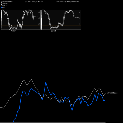 Stochastics Fast,Slow,Full charts ASSOCIATED 544183 share BSE Stock Exchange 
