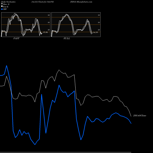 Stochastics Fast,Slow,Full charts IXIGO 544192 share BSE Stock Exchange 