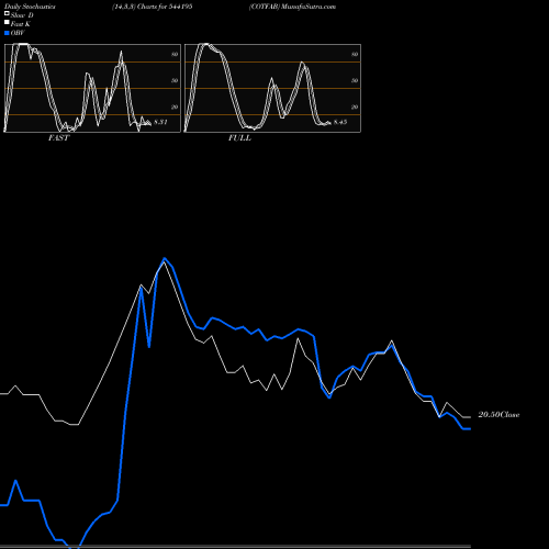 Stochastics Fast,Slow,Full charts COTFAB 544195 share BSE Stock Exchange 