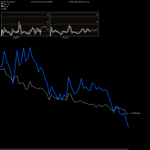 Stochastics Fast,Slow,Full charts AFIL 544200 share BSE Stock Exchange 