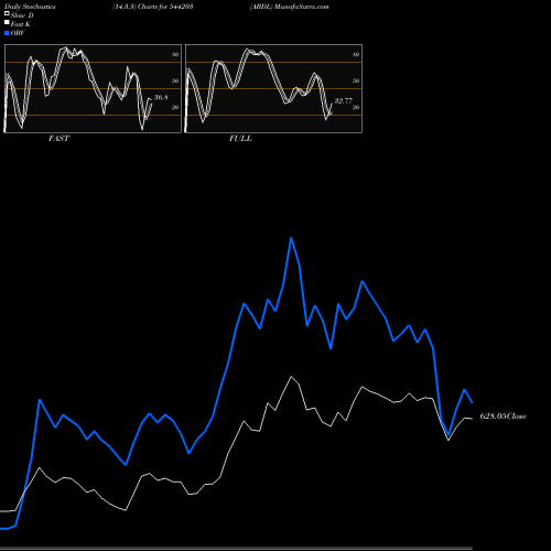 Stochastics Fast,Slow,Full charts ABDL 544203 share BSE Stock Exchange 
