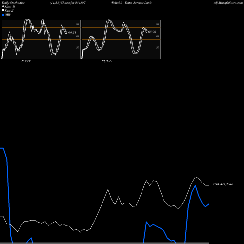 Stochastics Fast,Slow,Full charts Reliable Data Services Limited 544207 share BSE Stock Exchange 