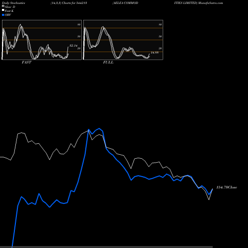 Stochastics Fast,Slow,Full charts AELEA COMMODITIES LIMITED 544213 share BSE Stock Exchange 