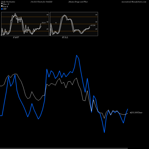 Stochastics Fast,Slow,Full charts Akums Drugs And Pharmaceutical 544222 share BSE Stock Exchange 