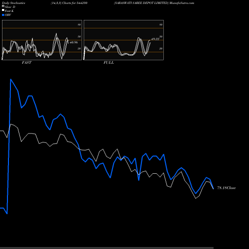 Stochastics Fast,Slow,Full charts SARASWATI SAREE DEPOT LIMITED 544230 share BSE Stock Exchange 