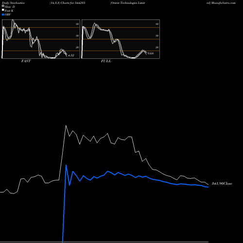 Stochastics Fast,Slow,Full charts Orient Technologies Limited 544235 share BSE Stock Exchange 