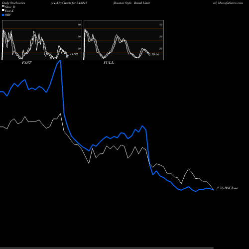 Stochastics Fast,Slow,Full charts Baazar Style Retail Limited 544243 share BSE Stock Exchange 