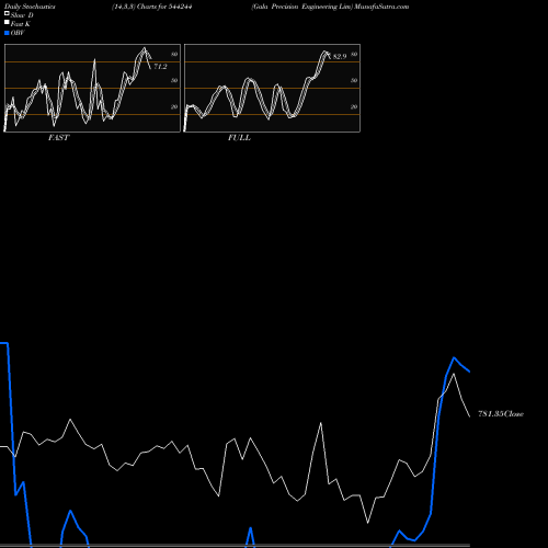Stochastics Fast,Slow,Full charts Gala Precision Engineering Lim 544244 share BSE Stock Exchange 