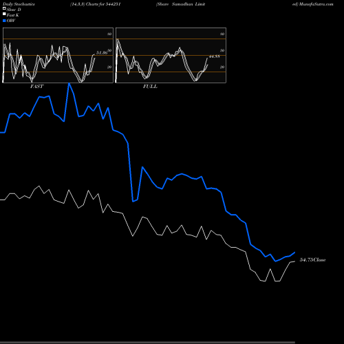 Stochastics Fast,Slow,Full charts Share Samadhan Limited 544251 share BSE Stock Exchange 