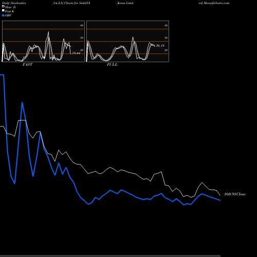 Stochastics Fast,Slow,Full charts Kross Limited 544253 share BSE Stock Exchange 