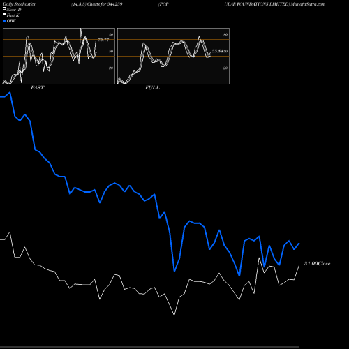 Stochastics Fast,Slow,Full charts POPULAR FOUNDATIONS LIMITED 544259 share BSE Stock Exchange 