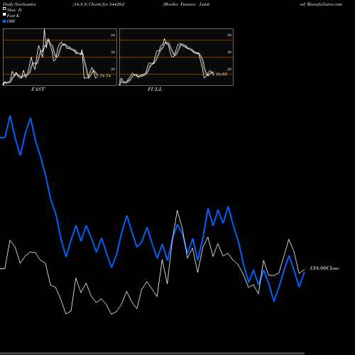 Stochastics Fast,Slow,Full charts Manba Finance Limited 544262 share BSE Stock Exchange 