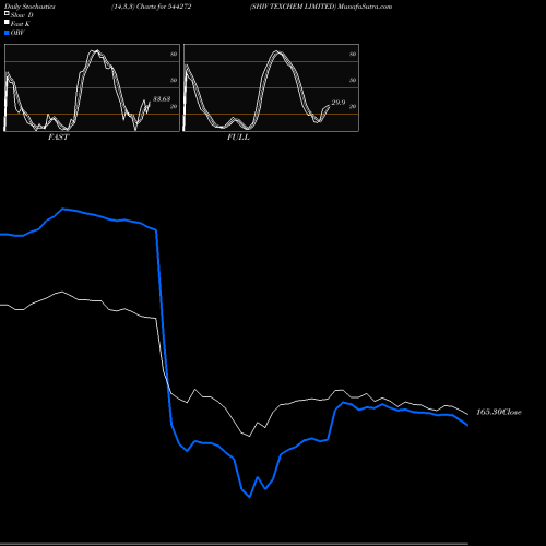 Stochastics Fast,Slow,Full charts SHIV TEXCHEM LIMITED 544272 share BSE Stock Exchange 