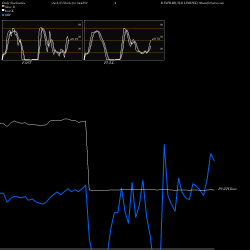 Stochastics Fast,Slow,Full charts A B INFRABUILD LIMITED 544281 share BSE Stock Exchange 