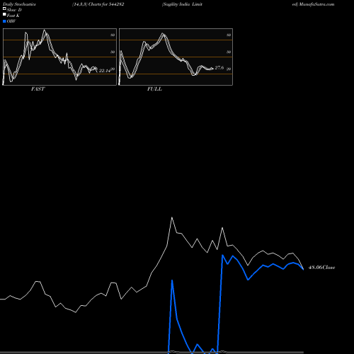 Stochastics Fast,Slow,Full charts Sagility India Limited 544282 share BSE Stock Exchange 