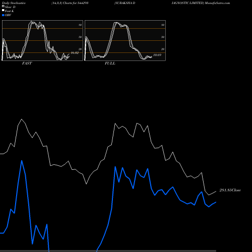 Stochastics Fast,Slow,Full charts SURAKSHA DIAGNOSTIC LIMITED 544293 share BSE Stock Exchange 