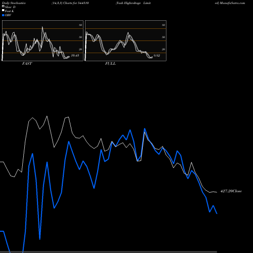 Stochastics Fast,Slow,Full charts Yash Highvoltage Limited 544310 share BSE Stock Exchange 