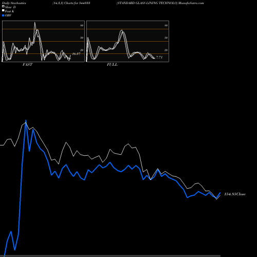 Stochastics Fast,Slow,Full charts STANDARD GLASS LINING TECHNOLO 544333 share BSE Stock Exchange 