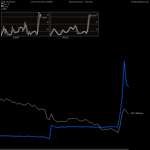 Stochastics Fast,Slow,Full charts Quadrant Future Tek Limited 544336 share BSE Stock Exchange 