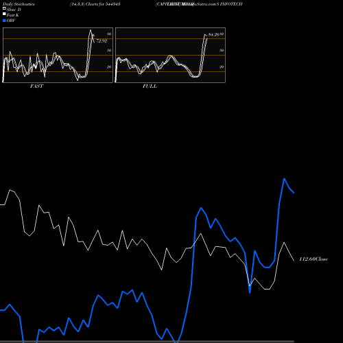 Stochastics Fast,Slow,Full charts CAPITALNUMBERS INFOTECH  LIMIT 544343 share BSE Stock Exchange 