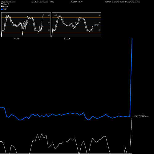 Stochastics Fast,Slow,Full charts SHRIRAM PISTONS & RINGS LTD 544344 share BSE Stock Exchange 