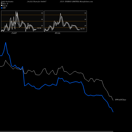 Stochastics Fast,Slow,Full charts CLN ENERGY LIMITED 544347 share BSE Stock Exchange 