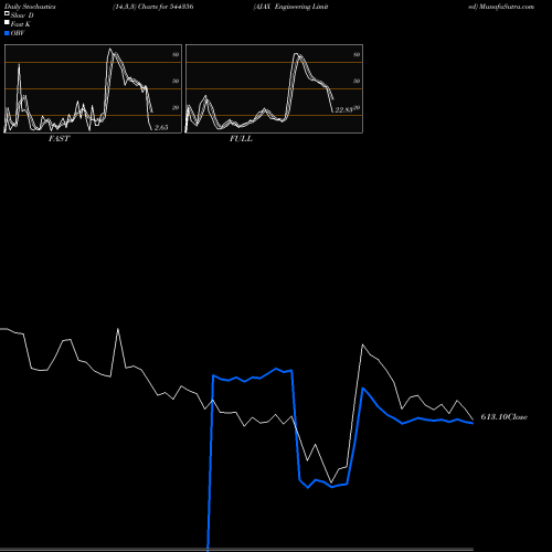 Stochastics Fast,Slow,Full charts AJAX Engineering Limited 544356 share BSE Stock Exchange 