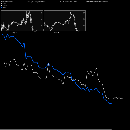 Stochastics Fast,Slow,Full charts L.K.MEHTA POLYMERS LIMITED 544366 share BSE Stock Exchange 