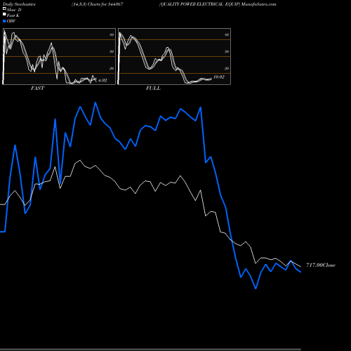 Stochastics Fast,Slow,Full charts QUALITY POWER ELECTRICAL EQUIP 544367 share BSE Stock Exchange 
