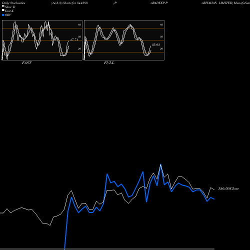 Stochastics Fast,Slow,Full charts PARADEEP PARIVAHAN LIMITED 544383 share BSE Stock Exchange 