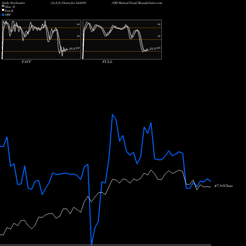 Stochastics Fast,Slow,Full charts SBI Mutual Fund 544385 share BSE Stock Exchange 