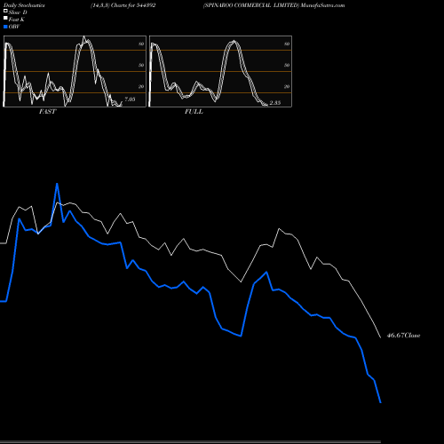 Stochastics Fast,Slow,Full charts SPINAROO COMMERCIAL LIMITED 544392 share BSE Stock Exchange 