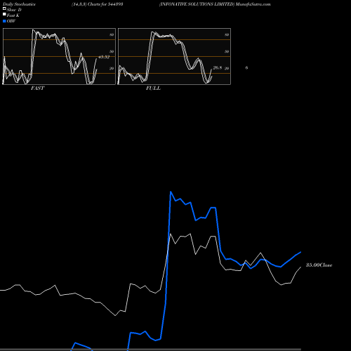 Stochastics Fast,Slow,Full charts INFONATIVE SOLUTIONS LIMITED 544393 share BSE Stock Exchange 