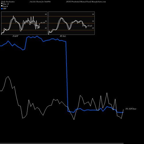 Stochastics Fast,Slow,Full charts ICICI Prudential Mutual Fund 544394 share BSE Stock Exchange 