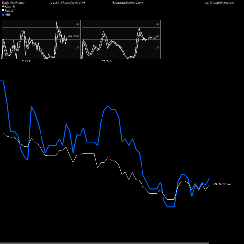 Stochastics Fast,Slow,Full charts Kenrik Industries Limited 544398 share BSE Stock Exchange 