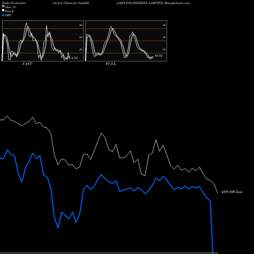 Stochastics Fast,Slow,Full charts JASH ENGINEERING LIMITED 544402 share BSE Stock Exchange 