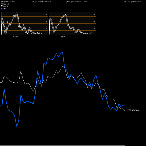 Stochastics Fast,Slow,Full charts ArisInfra Solutions Limited 544419 share BSE Stock Exchange 