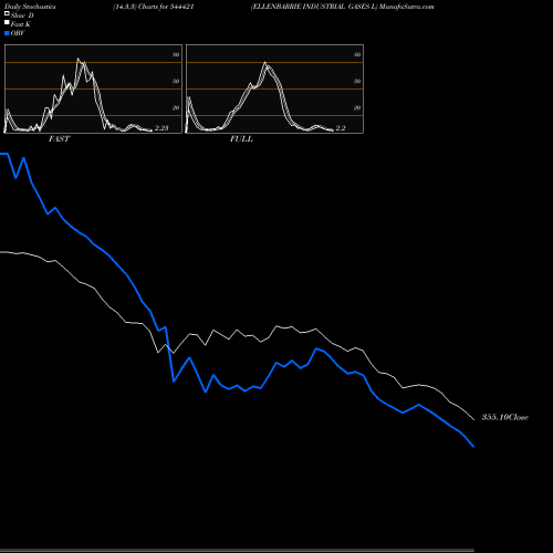Stochastics Fast,Slow,Full charts ELLENBARRIE INDUSTRIAL GASES L 544421 share BSE Stock Exchange 