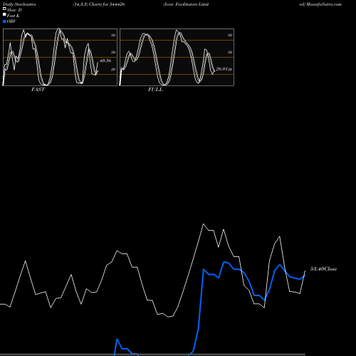 Stochastics Fast,Slow,Full charts Icon Facilitators Limited 544426 share BSE Stock Exchange 