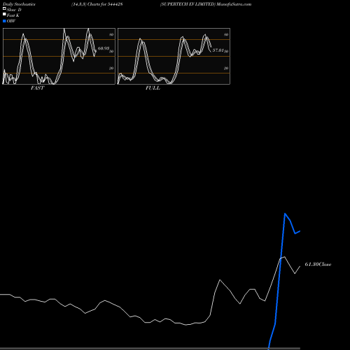 Stochastics Fast,Slow,Full charts SUPERTECH EV LIMITED 544428 share BSE Stock Exchange 