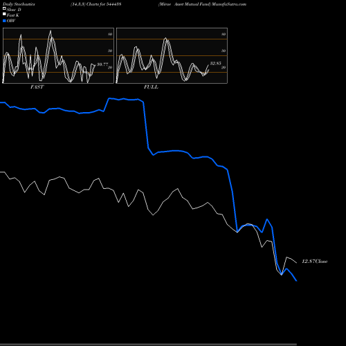 Stochastics Fast,Slow,Full charts Mirae Asset Mutual Fund 544438 share BSE Stock Exchange 