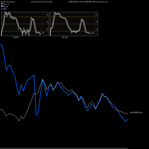 Stochastics Fast,Slow,Full charts CRYOGENIC OGS LIMITED 544440 share BSE Stock Exchange 