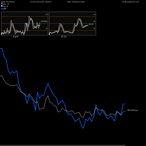 Stochastics Fast,Slow,Full charts Glen Industries Limited 544444 share BSE Stock Exchange 