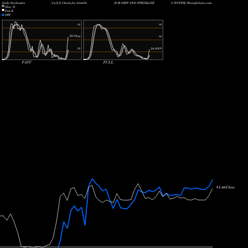 Stochastics Fast,Slow,Full charts R M DRIP AND SPRINKLERS SYSTEM 544456 share BSE Stock Exchange 