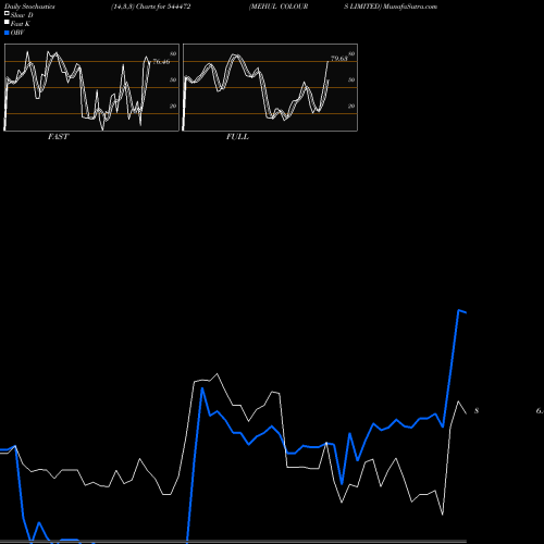 Stochastics Fast,Slow,Full charts MEHUL COLOURS LIMITED 544472 share BSE Stock Exchange 