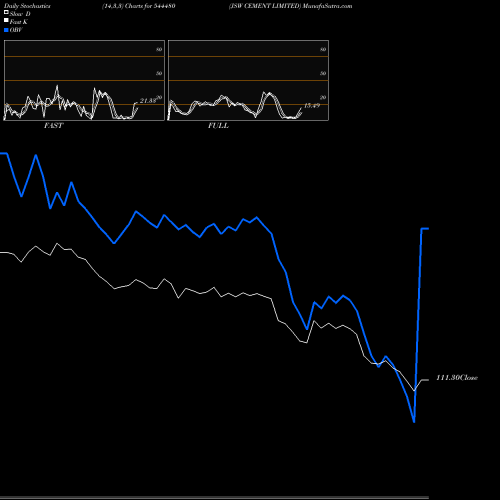 Stochastics Fast,Slow,Full charts JSW CEMENT LIMITED 544480 share BSE Stock Exchange 