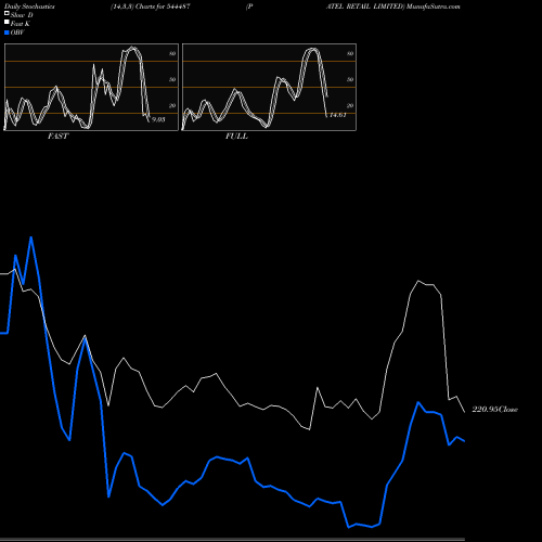 Stochastics Fast,Slow,Full charts PATEL RETAIL LIMITED 544487 share BSE Stock Exchange 