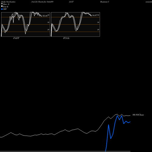 Stochastics Fast,Slow,Full charts LGT Business Connextions Limit 544489 share BSE Stock Exchange 