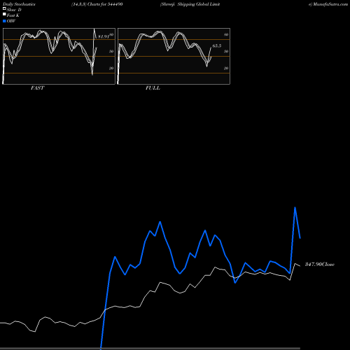 Stochastics Fast,Slow,Full charts Shreeji Shipping Global Limite 544490 share BSE Stock Exchange 
